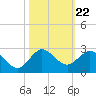 Day Beacon 19 tide chart for Wednesday, October 22, 2025