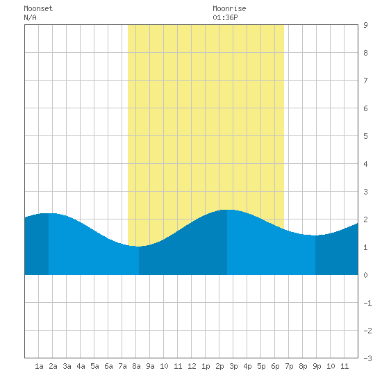 Day Beacon 19 tide chart for Tuesday, October 28, 2025