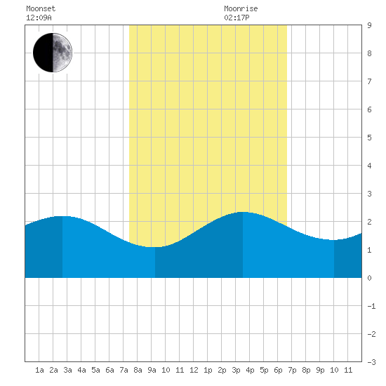 Day Beacon 19 tide chart for Wednesday, October 29, 2025