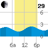 Day Beacon 19 tide chart for Wednesday, October 29, 2025