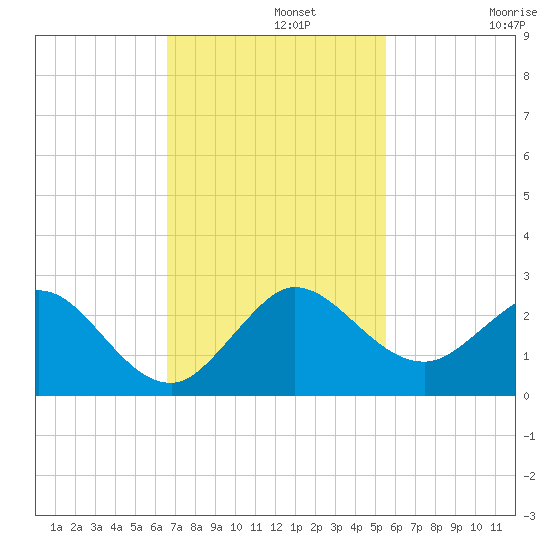 Day Beacon 19 tide chart for Monday, November 10, 2025
