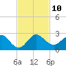 Day Beacon 19 tide chart for Monday, November 10, 2025