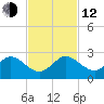 Day Beacon 19 tide chart for Wednesday, November 12, 2025