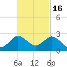 Day Beacon 19 tide chart for Sunday, November 16, 2025