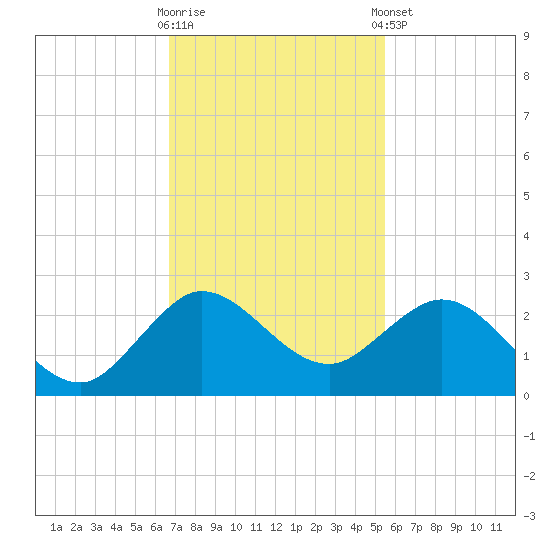 Day Beacon 19 tide chart for Wednesday, November 19, 2025