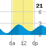 Day Beacon 19 tide chart for Friday, November 21, 2025