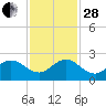Day Beacon 19 tide chart for Friday, November 28, 2025
