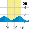 Day Beacon 19 tide chart for Saturday, November 29, 2025