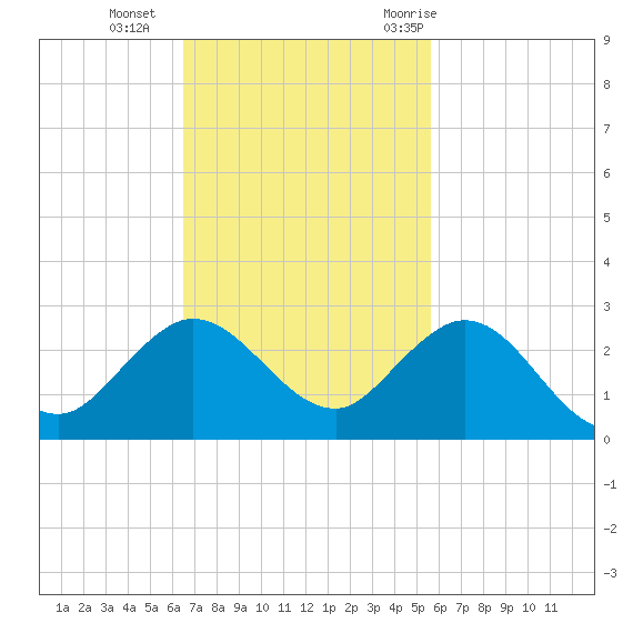 Day Beacon 19 tide chart for Sunday, November 2, 2025
