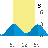 Day Beacon 19 tide chart for Monday, November 3, 2025