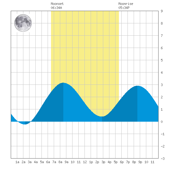 Day Beacon 19 tide chart for Wednesday, November 5, 2025