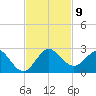 Day Beacon 19 tide chart for Sunday, November 9, 2025