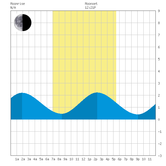 Day Beacon 19 tide chart for Thursday, December 11, 2025