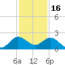 Day Beacon 19 tide chart for Tuesday, December 16, 2025
