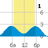 Day Beacon 19 tide chart for Monday, December 1, 2025