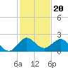 Day Beacon 19 tide chart for Saturday, December 20, 2025