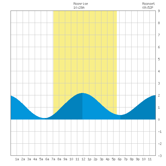 Day Beacon 19 tide chart for Wednesday, December 24, 2025