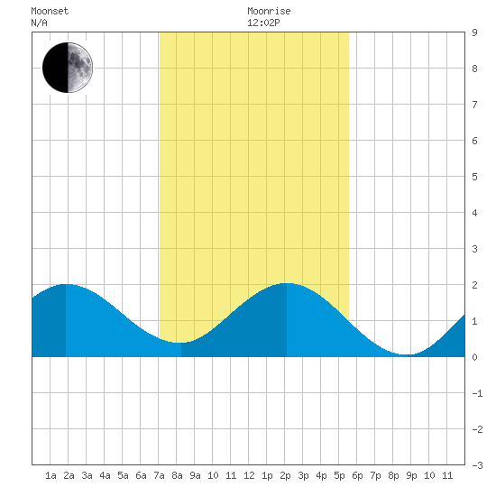 Day Beacon 19 tide chart for Saturday, December 27, 2025
