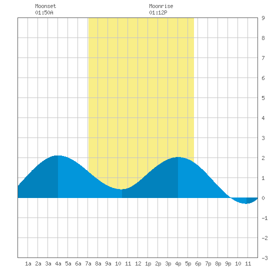 Day Beacon 19 tide chart for Monday, December 29, 2025