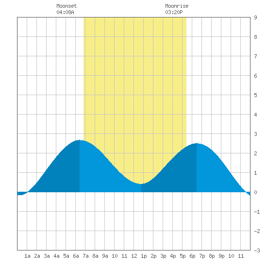 Day Beacon 19 tide chart for Tuesday, December 2, 2025
