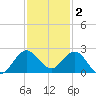Day Beacon 19 tide chart for Tuesday, December 2, 2025