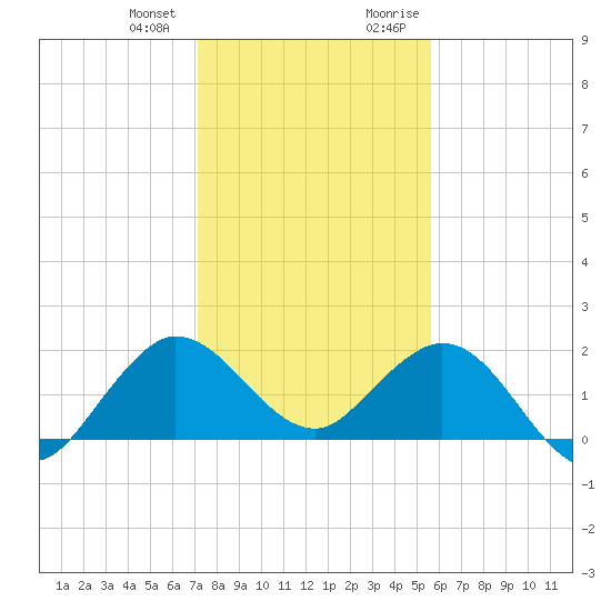 Day Beacon 19 tide chart for Wednesday, December 31, 2025