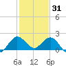 Day Beacon 19 tide chart for Wednesday, December 31, 2025