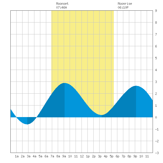 Day Beacon 19 tide chart for Friday, December 5, 2025