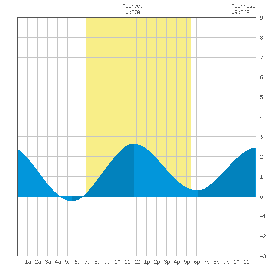 Day Beacon 19 tide chart for Monday, December 8, 2025