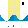 Day Beacon 19 tide chart for Monday, December 8, 2025