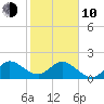 Day Beacon 19 tide chart for Saturday, January 10, 2026