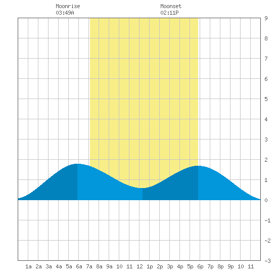 Day Beacon 19 tide chart for Wednesday, January 14, 2026