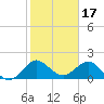 Day Beacon 19 tide chart for Saturday, January 17, 2026