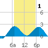 Day Beacon 19 tide chart for Thursday, January 1, 2026