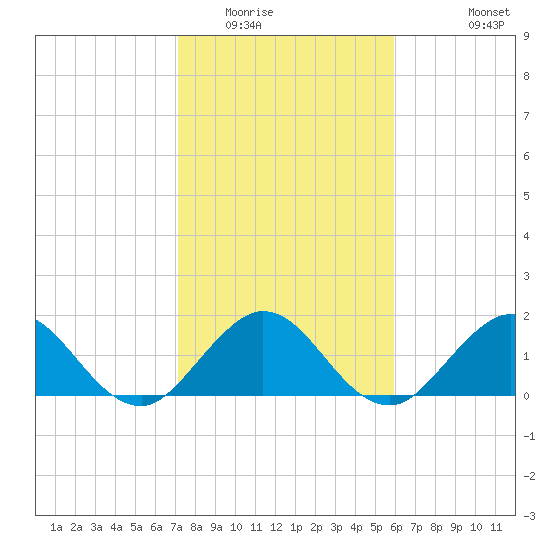 Day Beacon 19 tide chart for Thursday, January 22, 2026