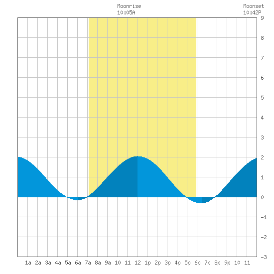 Day Beacon 19 tide chart for Friday, January 23, 2026