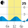 Day Beacon 19 tide chart for Sunday, January 25, 2026