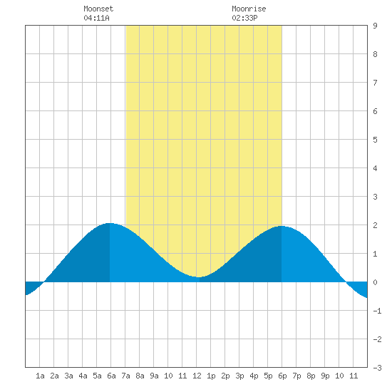 Day Beacon 19 tide chart for Thursday, January 29, 2026