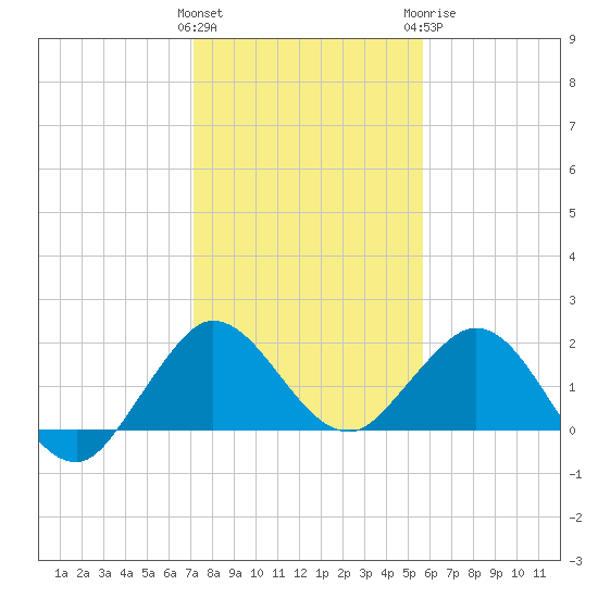 Day Beacon 19 tide chart for Friday, January 2, 2026