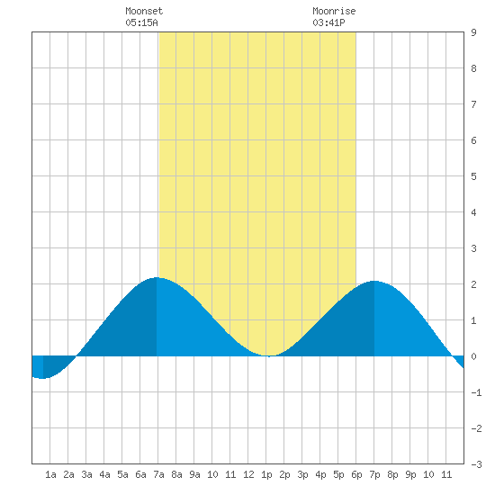 Day Beacon 19 tide chart for Friday, January 30, 2026