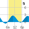 Day Beacon 19 tide chart for Monday, January 5, 2026