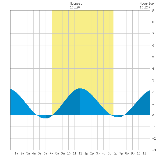 Day Beacon 19 tide chart for Wednesday, January 7, 2026