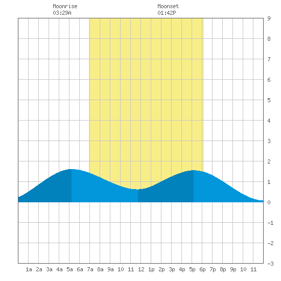 Day Beacon 19 tide chart for Thursday, February 12, 2026