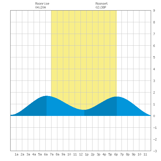 Day Beacon 19 tide chart for Friday, February 13, 2026