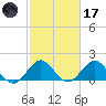 Day Beacon 19 tide chart for Tuesday, February 17, 2026