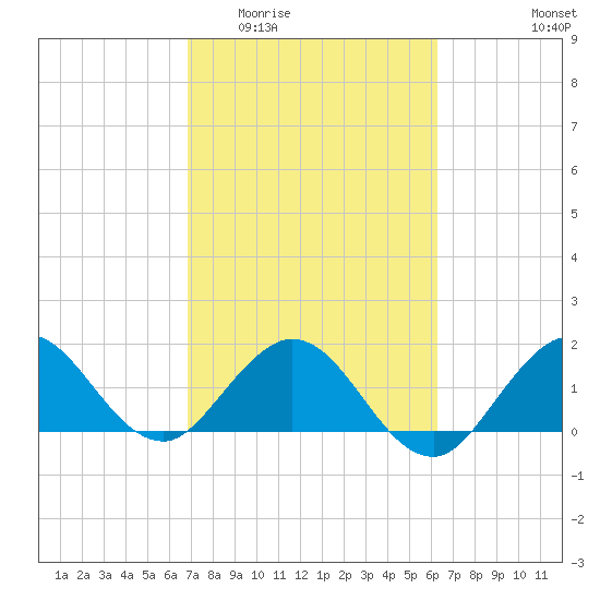 Day Beacon 19 tide chart for Saturday, February 21, 2026