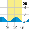 Day Beacon 19 tide chart for Monday, February 23, 2026