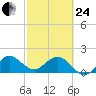 Day Beacon 19 tide chart for Tuesday, February 24, 2026