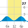 Day Beacon 19 tide chart for Friday, February 27, 2026