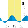 Day Beacon 19 tide chart for Tuesday, February 3, 2026